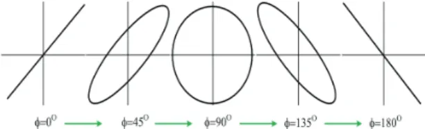 Fig.  5  Lissajous  type  according  to  phase