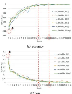 Fig.  8  Accuracy  and  loss  rate  for  kernel  size(32  x  32)  and  epoch(30) 그림  8과  그림  9는  epoch가  30이면서  컨벌루 션  사이즈가  각각  32  x  32  및  64  x  64인  시뮬레 이션  모델(cs_32  x  32_e_30,  cs_64  x  64_e_30) 에  5겹-교차검증을  적용할  때  각각의  5겹의  결과  (cs_32  x  32_e_