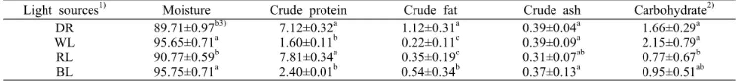 Table 1. Proximate composition of buckwheat microgreens grown in LED vegetable garden system                 (unit: %) Light sources 1) Moisture Crude protein Crude fat Crude ash Carbohydrate 2)