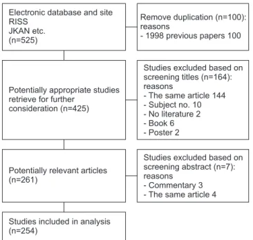 Figure 1. Process of study selection for review (N=254).