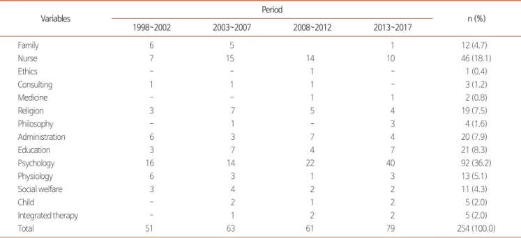 Table 1. Study Period-Specific Trend Analysis (N=254).