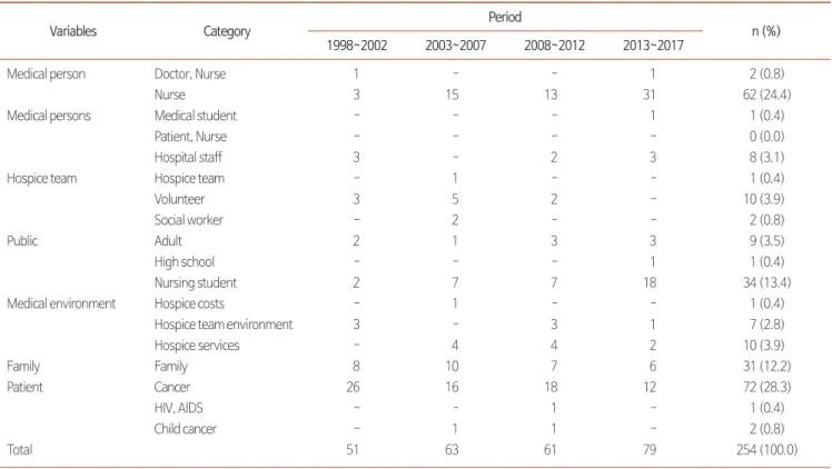 Table 3. Research Subject (N=254).