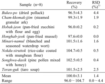 Table 3. Precision of trienzyme extraction coupled L. casei mi- mi-croplate method for folate analysis
