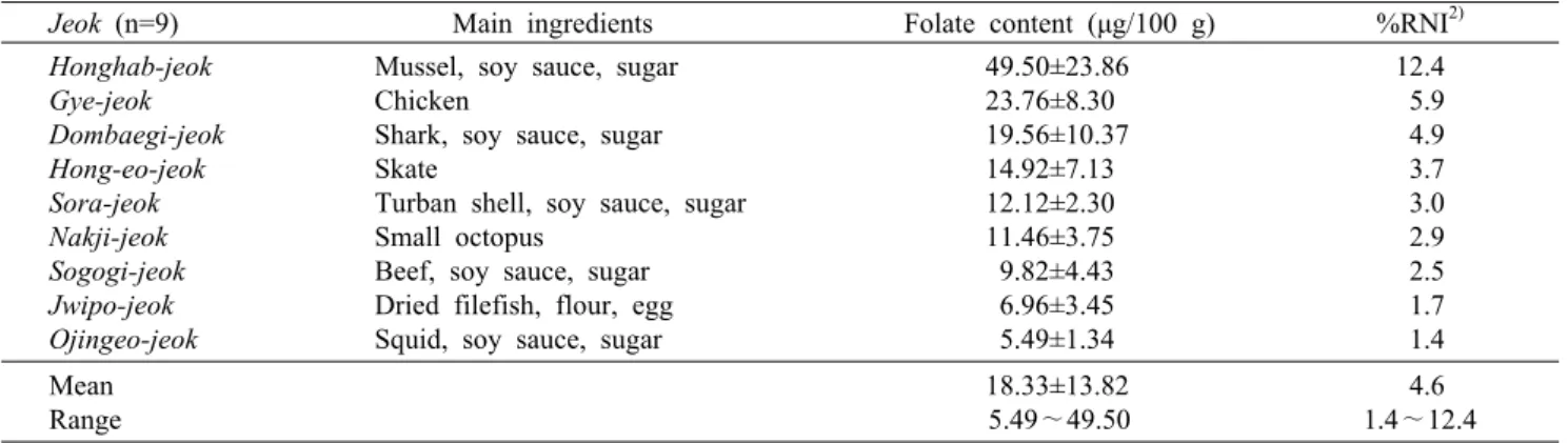 Table 6. Folate content of Jeok prepared for the Korean ancestral rites 1)