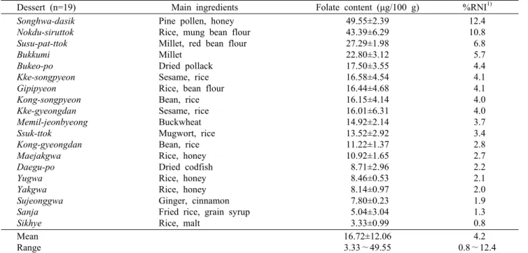 Table 9. Folate content of dessert prepared for the Korean ancestral rites