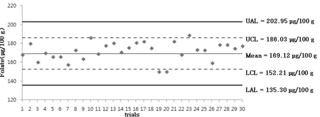 Fig. 1. Quality control chart of folate assay by the microplate method. Upper and lower control lines (UCL and LCL)=mean±10%