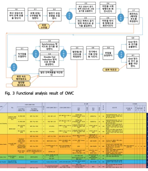 Fig.  4  FMEA  results  of  OWC