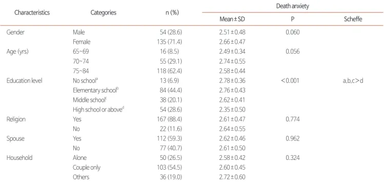 Table 1. Difference in Death Anxiety According to General Character of Participants (N=189).