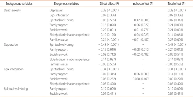 Table 2. Standardized Direct, Indirect, and Total Effect for Hypothetic Model. 