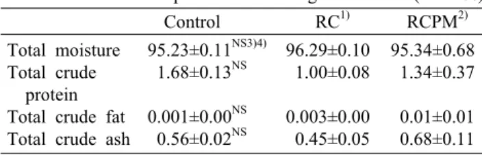 Table 1. General components of cabbage          (unit: %) Control  RC 1)  RCPM 2) Total moisture