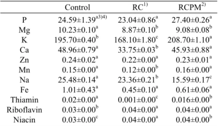 Table 2. Selected vitamin and mineral components of cabbage (unit: mg/100 g)         Control     RC 1)  RCPM 2) P Mg K Ca Zn Mn Na Fe Thiamin Riboflavin  Niacin  24.59±1.39 a3)4) 10.23±0.10a195.70±0.40b 48.96±0.79a  0.24±0.02a  0.15±0.00a 25.48±0.14a  1.01
