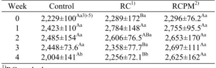 Table 4. Hardness of cabbage according to storage cycle at 4°C (unit: g) Week     Control RC 1) RCPM 2) 0  1  2  3  4  2,229±100 Aa3)-5)2,423±110Aa2,485±154Aa2,448±73.6Aa2,004±141Ab 2,289±172 Ba2,784±148Aa2,606±76.5 ABa2,358±77.7Ba2,256±72.1Bb 2,296±76.2 A
