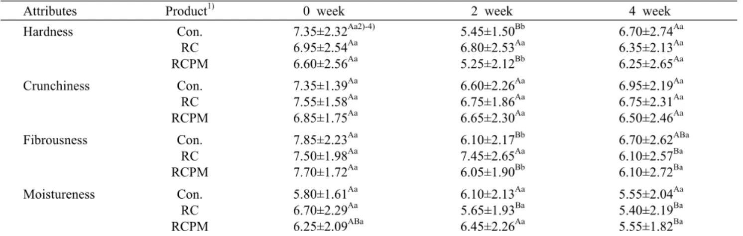 Fig. 1. Principal component analysis of vitamin, mineral compo- compo-nents, instrumental hardness attributes, antioxidant measurements, and sensory attributes