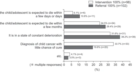Figure 2. The most suitable timing for inter- inter-vention of specialized pediatric palliative care  and referral to palliative care institution