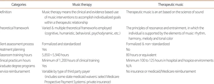Table 2. An Overview of Music Therapy and Therapeutic Music.