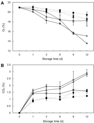 Fig. 1. Effect of chitosan treatment on the population of yeast and molds of Delaware grapes packed with low density  poly-ethylene (LDPE) film during storage at 4 and 20°C