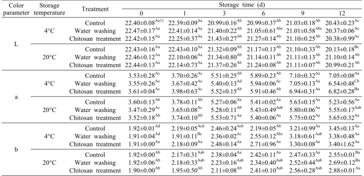 Table 1. Changes in Hunter color values of Delaware grapes packed with LDPE film during storage 4 and 20°C Color 