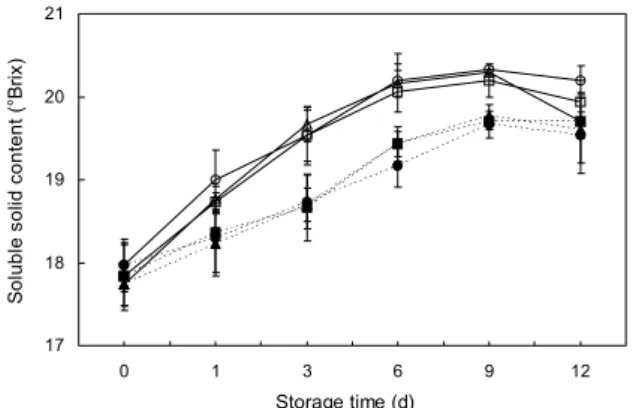 Fig. 4. Changes in pH of Delaware grapes packed with LDPE  film during storage at 4 and 20°C