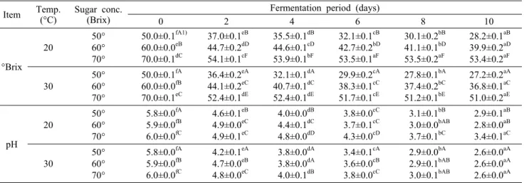 Table 1. Changes in sugar content and pH of Oenothera biennis juice fermented with various concentrations of sugar at 20°C and 30°C
