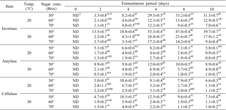 Table 3. Changes in enzyme activity of Oenothera biennis juice fermented with various concentrations of sugar at 20°C and 30°C                                                                                       (unit: 1 μg glucose/min/mL)