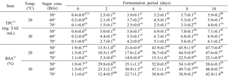Table 4. Changes in total polyphenol contents and DPPH radical scavenging activity of Oenothera biennis juice fermented with various concentrations of sugar at 20°C and 30°C