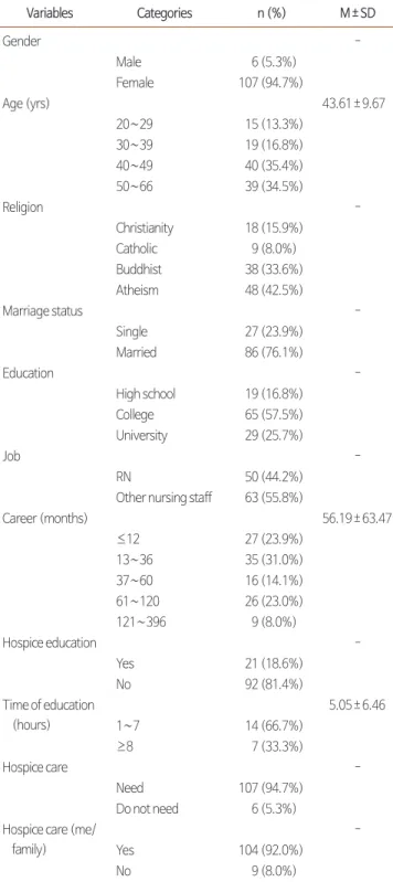 Table 1. General Characteristics (N=113).