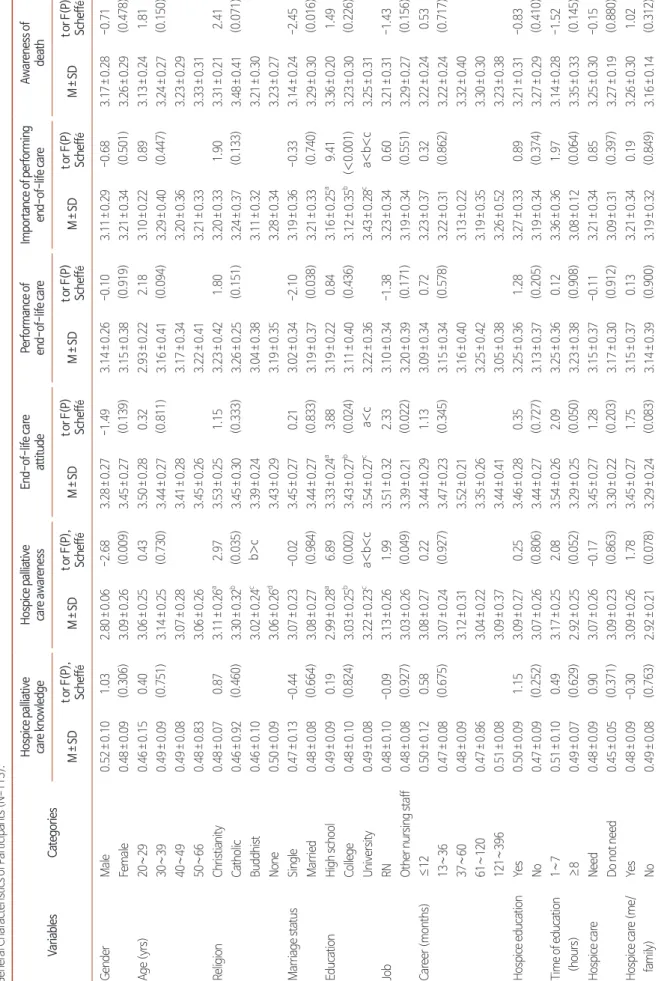 Table 2. Hospice Palliative Care Knowledge, Hospice Palliative Care Awareness, End-of-Life Care Attitude, Performance of End-of-Life Care, Importance of Performing End-of-Life Care, and Awareness of Death to General Characteristics of Participants (N=113)
