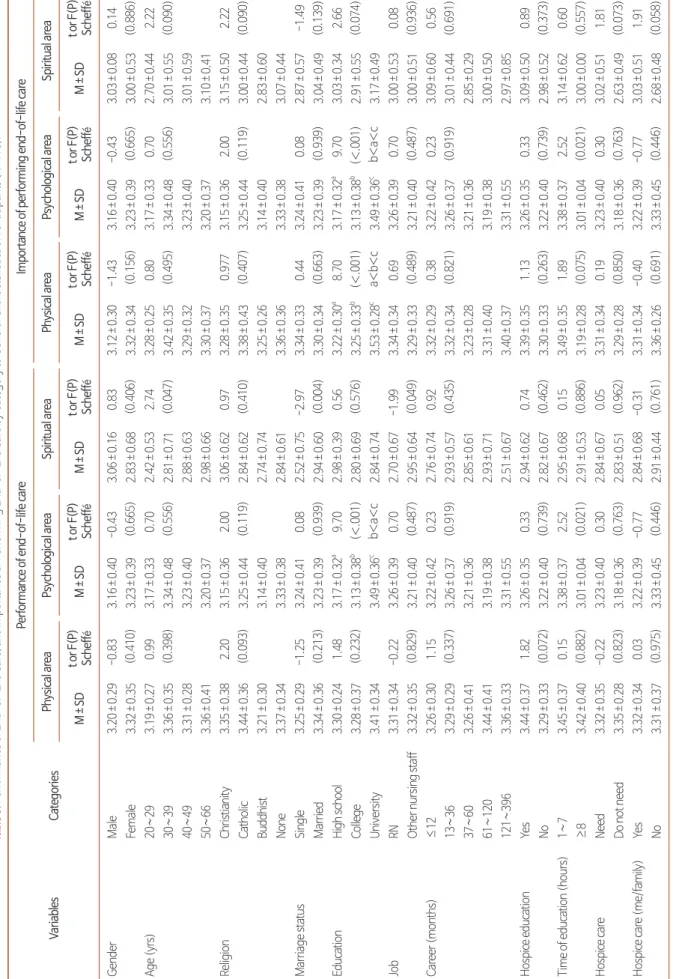 Table 3. Performance of End-of-Life Care, and Importance of Performing End-of-Life Care by Category to General Characteristics of Participants (N=113)