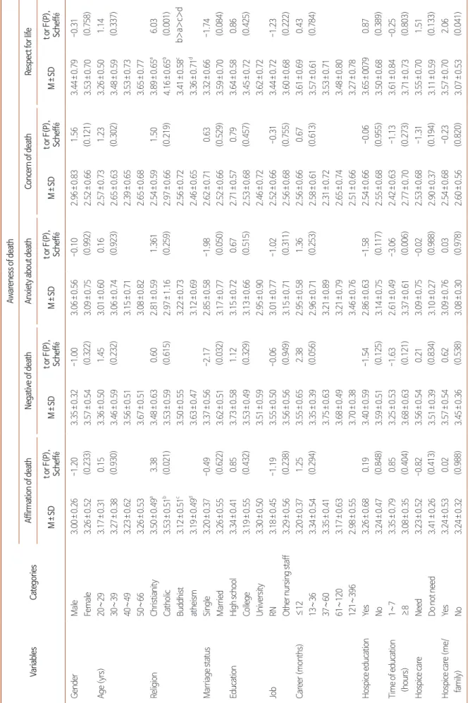 Table 4. Awareness of Death by Category to General Characteristics of Participants (N=113)