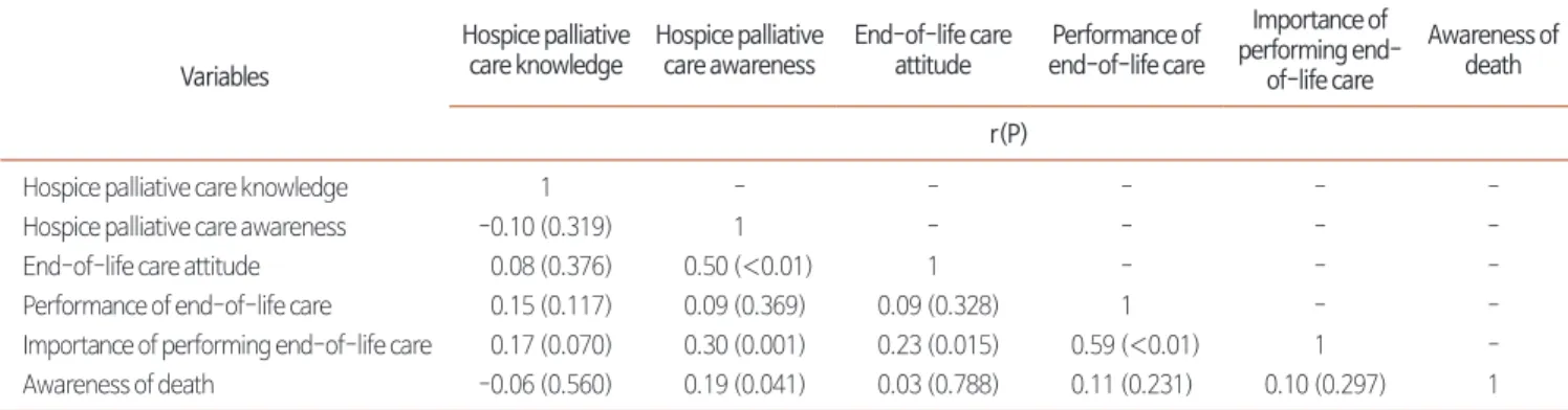 Table 6. Multiple Regression Analysis on Performance of End-of-Life Care  (N=113). Variables B S.E β t P Constant 0.839 0.284 - 2.95 0.004 Marriage status 0.154 0.066 0.177 2.35 0.020 Importance of performing  end-of-life care 0.637 0.082 0.586 7.81 ＜0.001