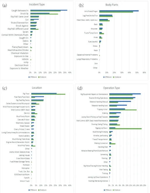 Fig.  5  Accident  analysis  by  (a)  incident  type,  (b)  body  parts,  (c)  location,  and  (d)  operation  type