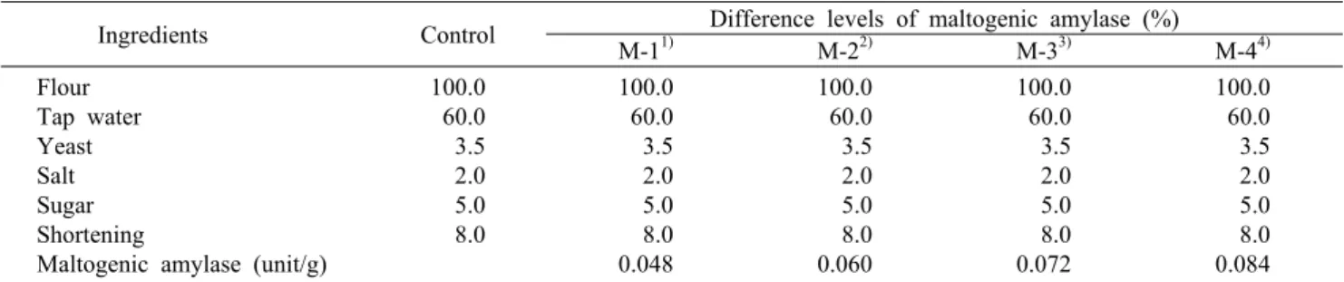Table 2. Formula for white pan  bread  preparation with four different levels of maltogenic amylases             (Baker’s %)      Ingredients Control Difference levels of maltogenic amylase (%)