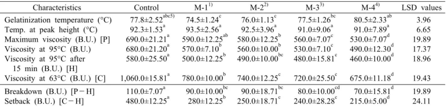 Table 3. Amylogram of flour with four different levels of maltogenic amylases
