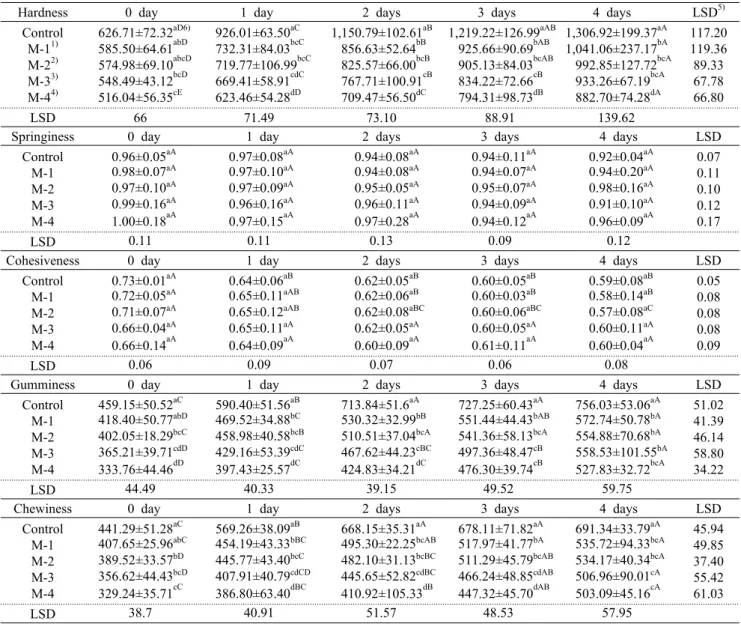 Table 6. TPA of white pan  bread with four different levels of maltogenic amylases