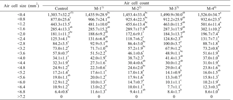 Table 7. Numbers of air cells of white pan  bread with four different levels of maltogenic amylases