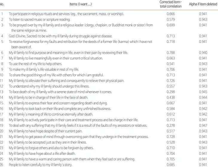 Table 1. Descriptive Statistics of Five Factors and Each Factor’s Reliability (N=111).