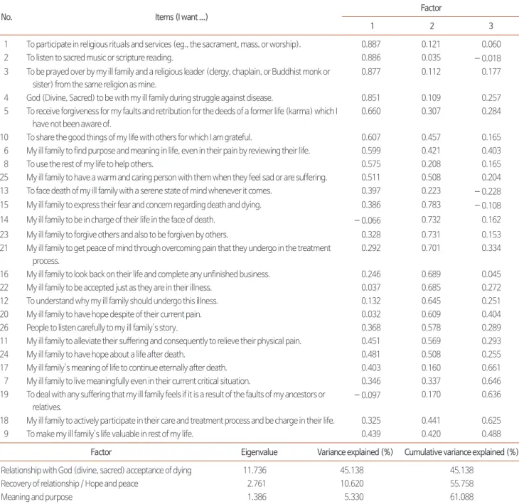 Table 3. Result of Factor Analysis.