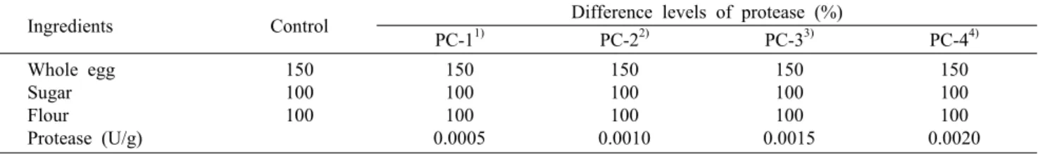 Table 2. Formula for sponge cake preparation with the addition of different levels of protease (Baker's %) Ingredients Control Difference levels of protease (%)