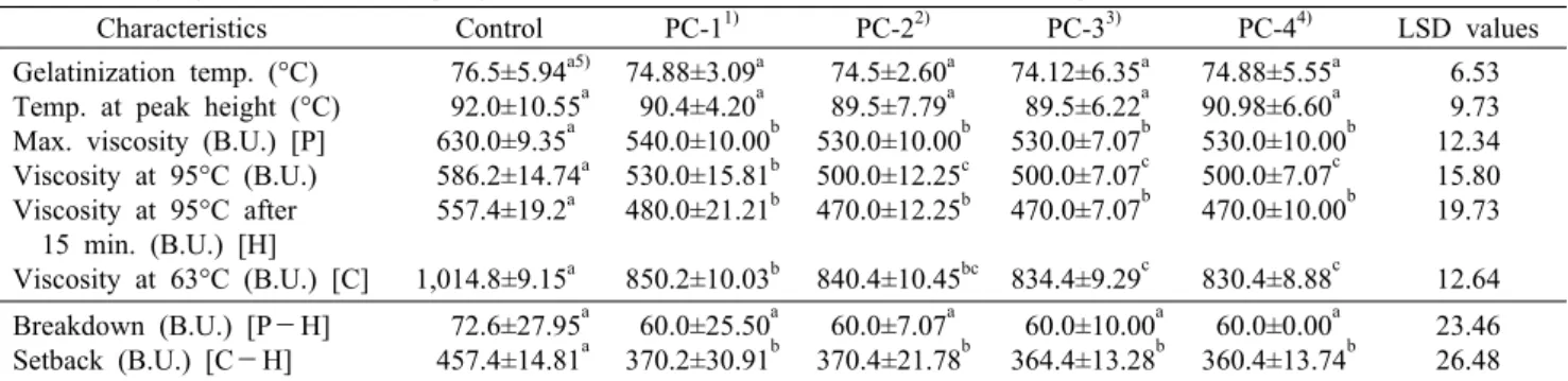 Table 3. Amylogram of flour  for sponge cake with the addition of different levels of protease