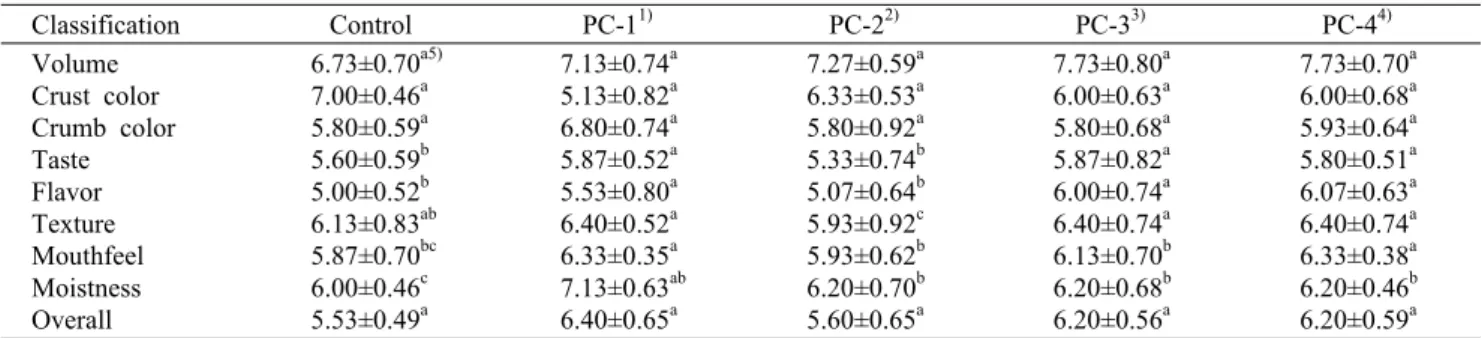 Table 7. Sensory evaluation of sponge cake with the addition of different levels of protease