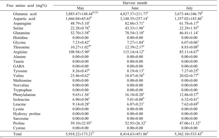 Table 2. Free amino acid compositions of Wando sea tangle at different harvest month