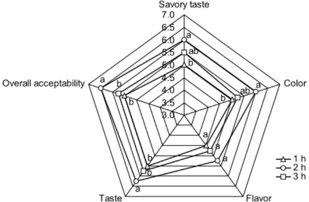 Table 4. Glutamic acid and aspartic acid contents of sea tangle extracts by extraction time at 100°C 