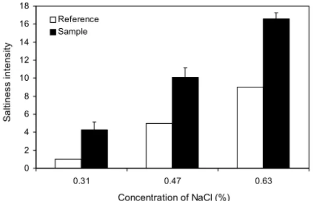 Table 5. Sodium reduction effect of sea tangle extract powder Sample Saltiness  intensity Sodium contents (mg%) Sodium  reduction  rate (%) Sample  NaCl 2) SEP 1)  1%+NaCl 0.31% SEP 1%+NaCl 0.47% SEP 1%+NaCl 0.63%  4.2510.0816.58 152.14215.18278.22 173.362