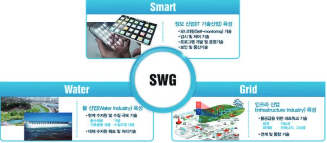 그림 1. Smart Water Grid의 기본개념