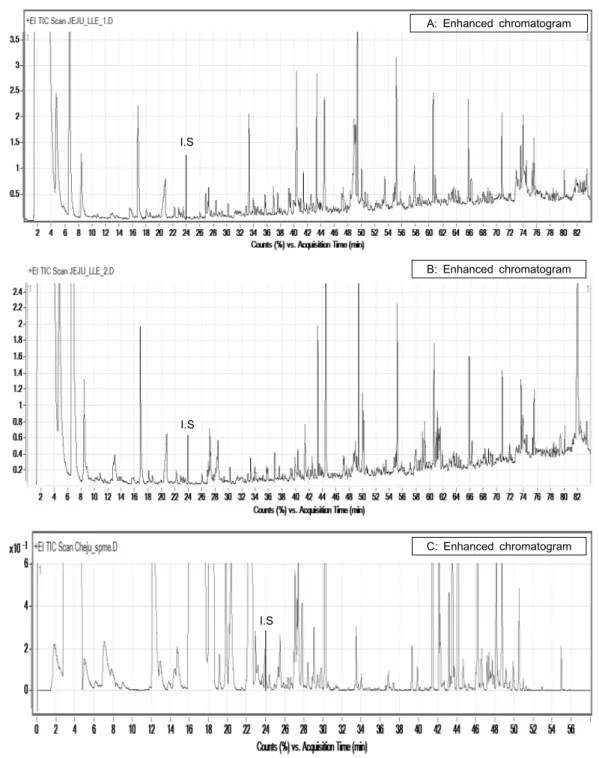 Fig. 1. GC/MS chromatograms of the volatile compounds in Jeju Apple mango extracted by solvent extraction (A), simultaneous  distillation extraction (B) and solid-phase micro-extraction (C).