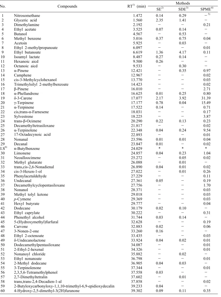 Table 3. Volatile compounds in Jeju Apple mango extraction identified by GC/MS                           (unit: area%)