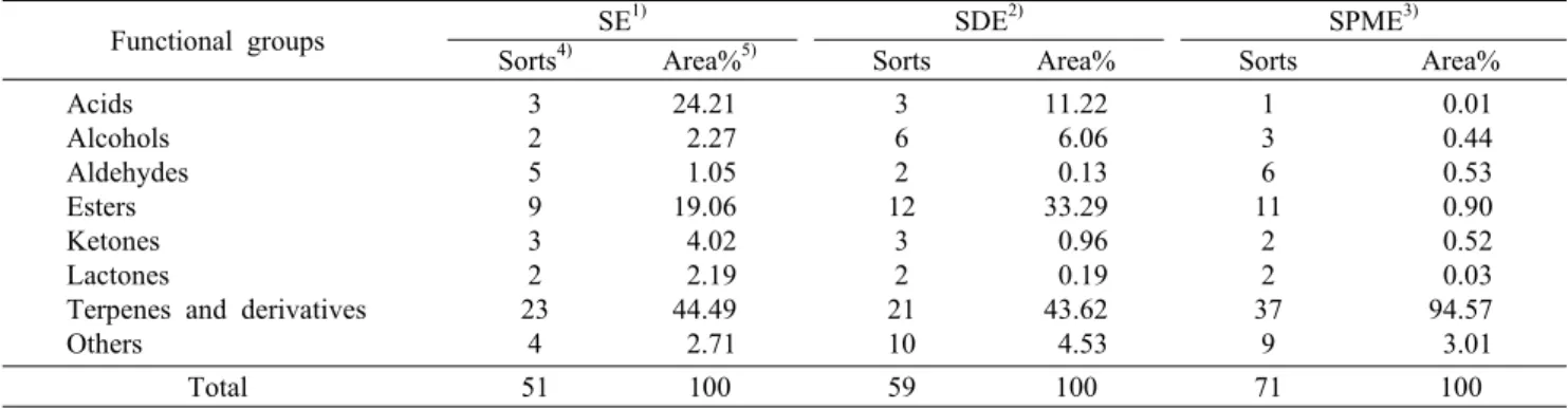 Table 4. Comparison of relative contents of volatile compounds identified in Jeju Apple mango extraction and their classification  by functional groups