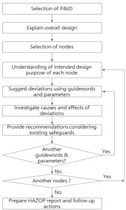 Fig.  1  Procedure  of  HAZOP[12]