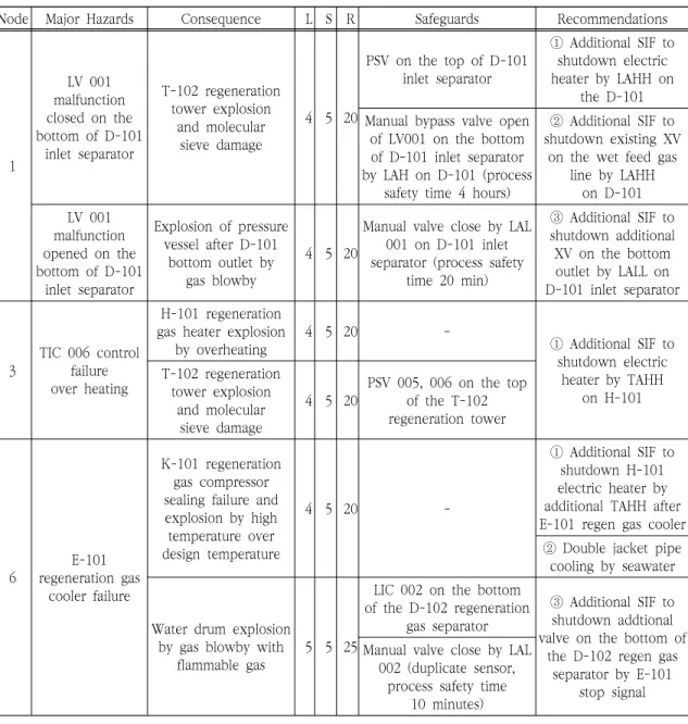 Table  4.  An  example  of  the  HAZOP  sheet  for  node  1  for  valve  malfunction  closed/open,  node  3  for  control  failure  of  heater,  and  node  6  for  regeneration  gas  cooler  failure,  where  L  means  likelihood,  S  is  severity,  and  R 