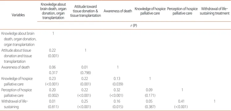 Table 6. Multiple Regression Analysis on Withdrawal of Life-Sustaining Treatment (N=228).